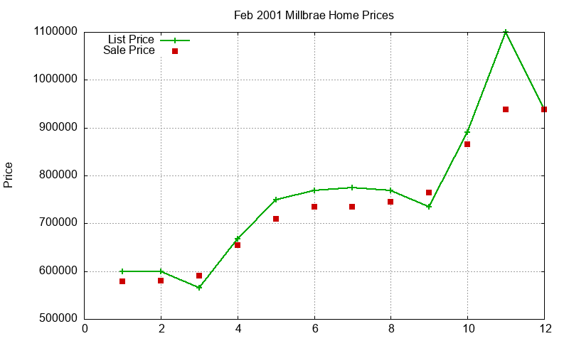 Millbrae Homes Just Sold 2001-02