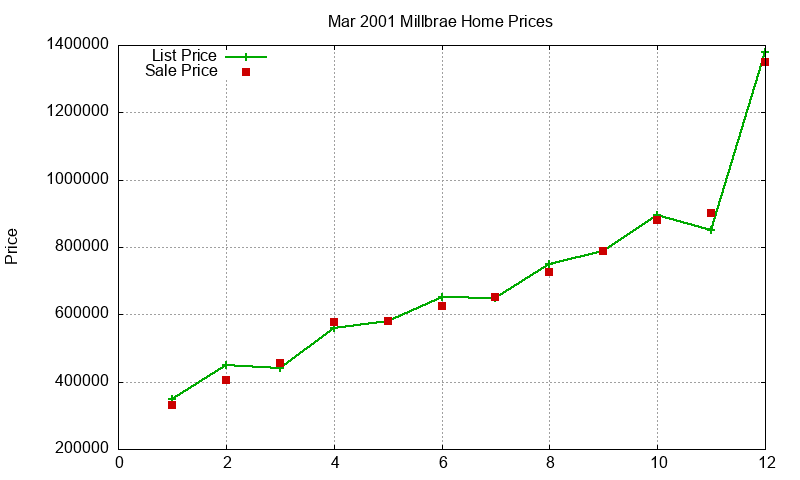 Millbrae Homes Just Sold 2001-03 Millbrae Homes Just Sold 2001-03