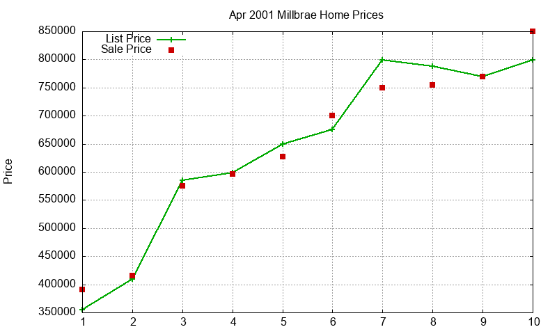 Millbrae Homes Just Sold 2001-04 Millbrae Homes Just Sold 2001-04
