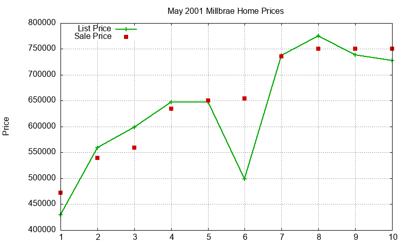 Millbrae Homes Just Sold 2001-05 Millbrae Homes Just Sold 2001-05