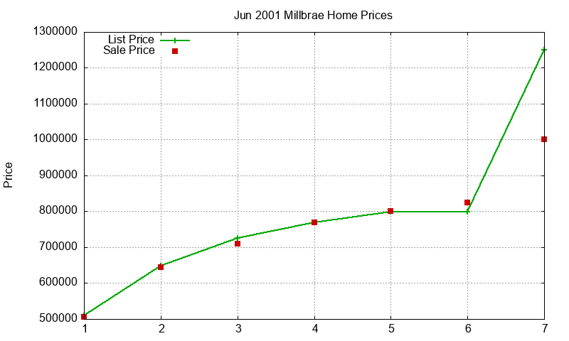 Millbrae Homes Just Sold 2001-06 Millbrae Homes Just Sold 2001-06