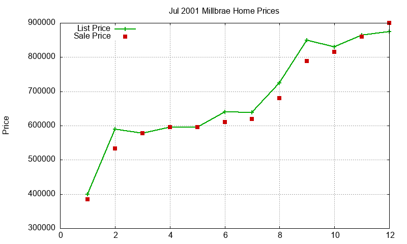 Millbrae Homes Just Sold 2001-07 Millbrae Homes Just Sold 2001-07