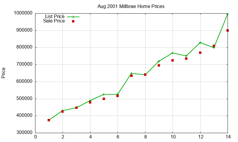 Millbrae Homes Just Sold 2001-08 Millbrae Homes Just Sold 2001-08