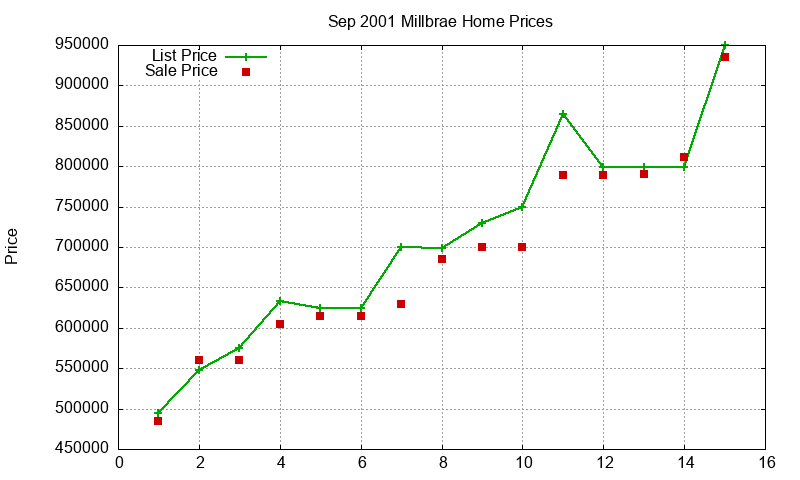 Millbrae Homes Just Sold 2001-09