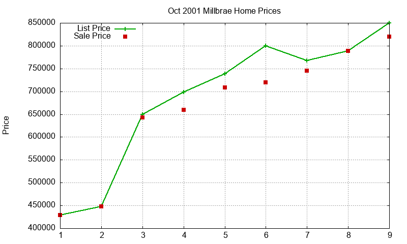 Millbrae Homes Just Sold 2001-10 Millbrae Homes Just Sold 2001-10