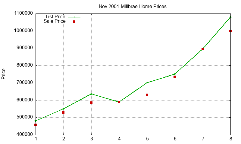 Millbrae Homes Just Sold 2001-11 Millbrae Homes Just Sold 2001-11