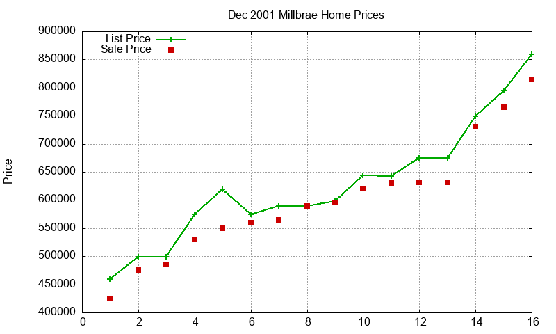 Millbrae Homes Just Sold 2001-12 Millbrae Homes Just Sold 2001-12