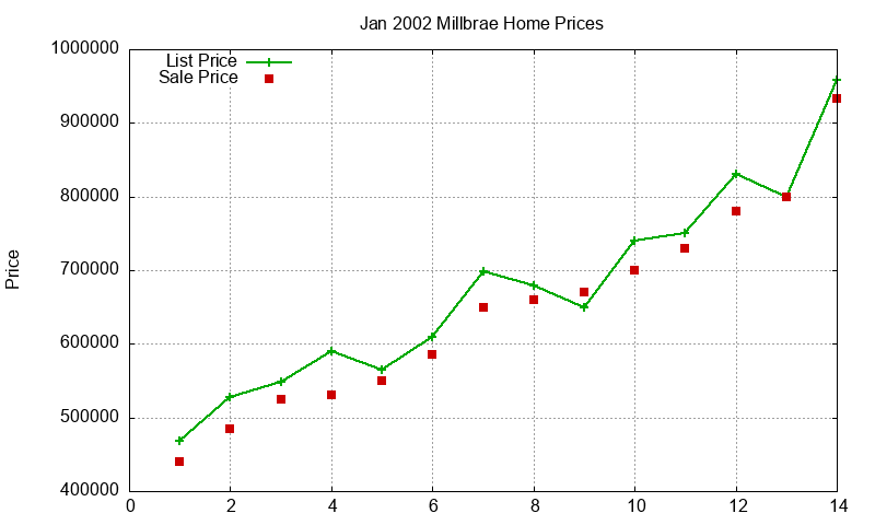 Millbrae Homes Just Sold 2002-01 Millbrae Homes Just Sold 2002-01
