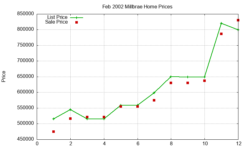 Millbrae Homes Just Sold 2002-02 Millbrae Homes Just Sold 2002-02