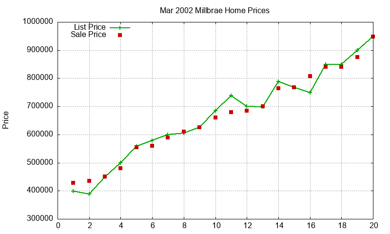 Millbrae Homes Just Sold 2002-03 Millbrae Homes Just Sold 2002-03