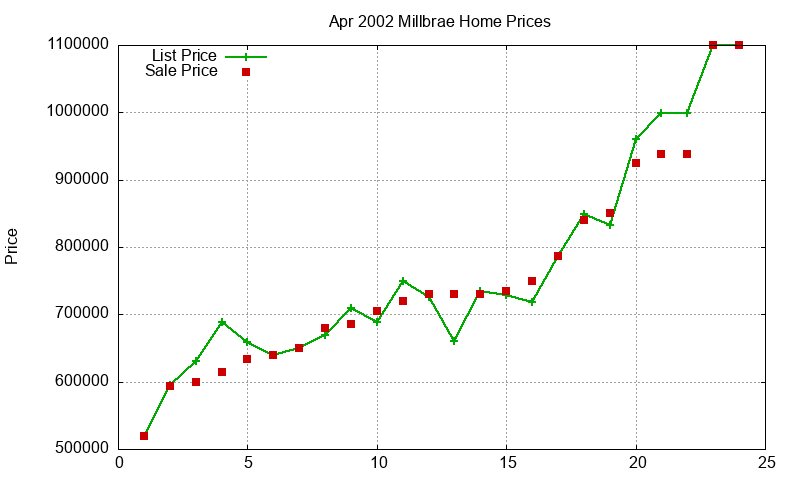 Millbrae Homes Just Sold 2002-04 Millbrae Homes Just Sold 2002-04