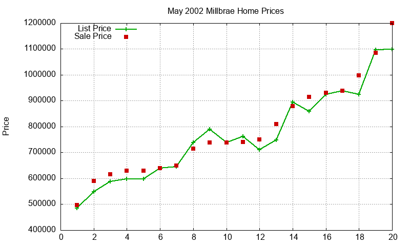 Millbrae Homes Just Sold 2002-05 Millbrae Homes Just Sold 2002-05