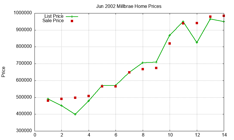 Millbrae Homes Just Sold 2002-06 Millbrae Homes Just Sold 2002-06