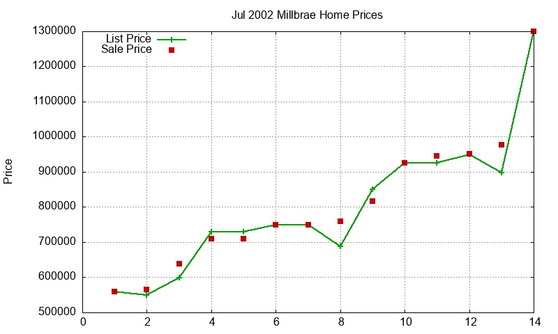Millbrae Homes Just Sold 2002-07 Millbrae Homes Just Sold 2002-07