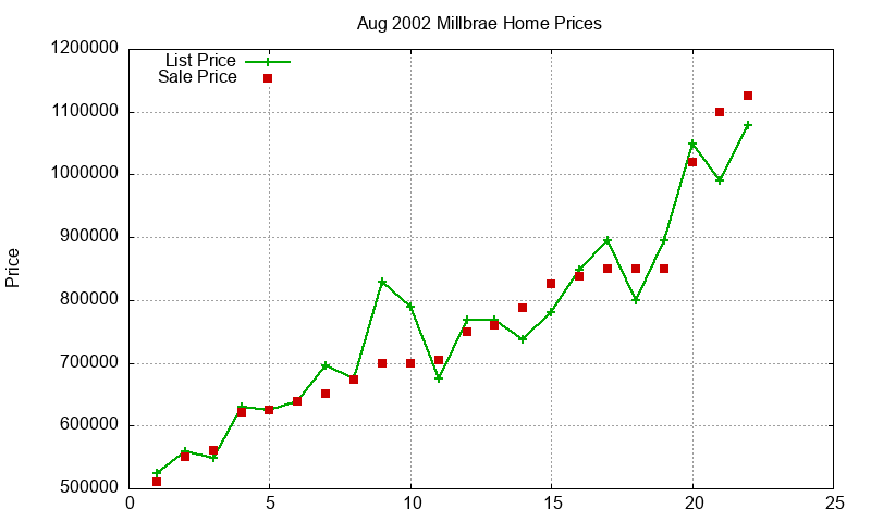 Millbrae Homes Just Sold 2002-08 Millbrae Homes Just Sold 2002-08