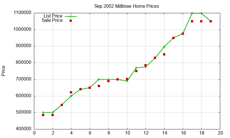 Millbrae Homes Just Sold 2002-09 Millbrae Homes Just Sold 2002-09
