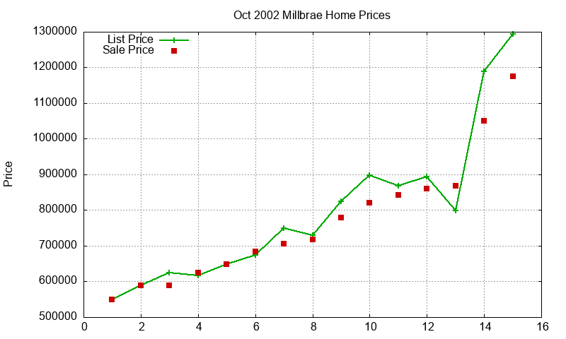 Millbrae Homes Just Sold 2002-10 Millbrae Homes Just Sold 2002-10