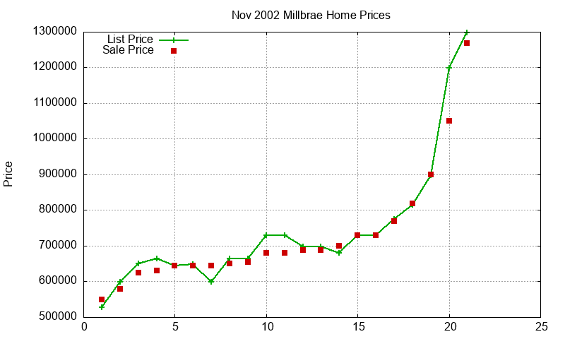 Millbrae Homes Just Sold 2002-11 Millbrae Homes Just Sold 2002-11