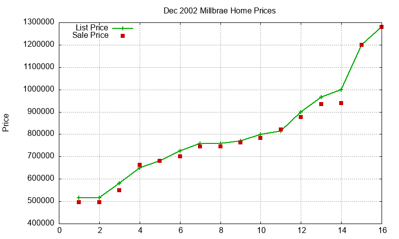 Millbrae Homes Just Sold 2002-12 Millbrae Homes Just Sold 2002-12