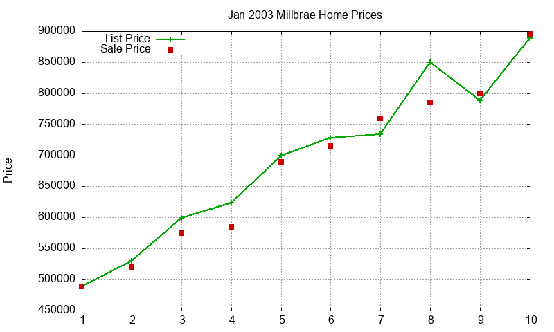 Millbrae Homes Just Sold 2003-01 Millbrae Homes Just Sold 2003-01