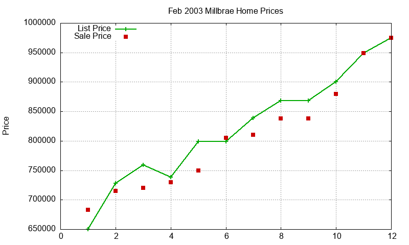 Millbrae Homes Just Sold 2003-02 Millbrae Homes Just Sold 2003-02