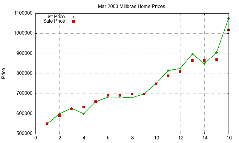 Millbrae Homes Just Sold 2003-03 Millbrae Homes Just Sold 2003-03