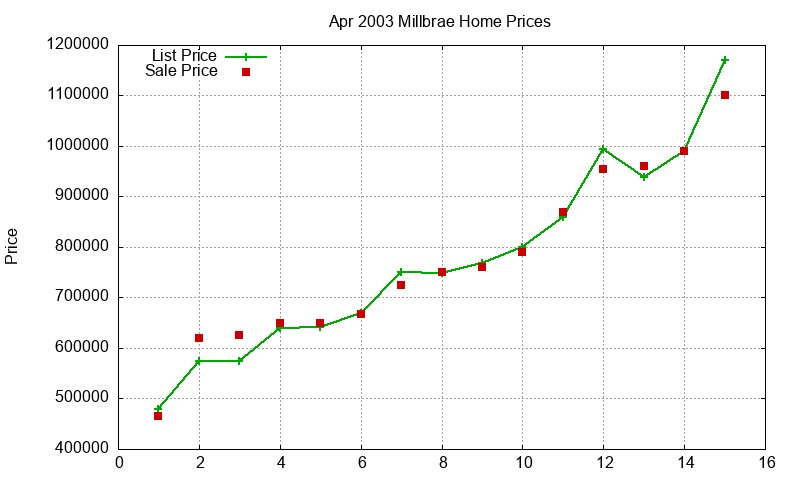 Millbrae Homes Just Sold 2003-04 Millbrae Homes Just Sold 2003-04