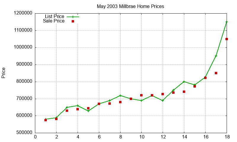 Millbrae Homes Just Sold 2003-05 Millbrae Homes Just Sold 2003-05