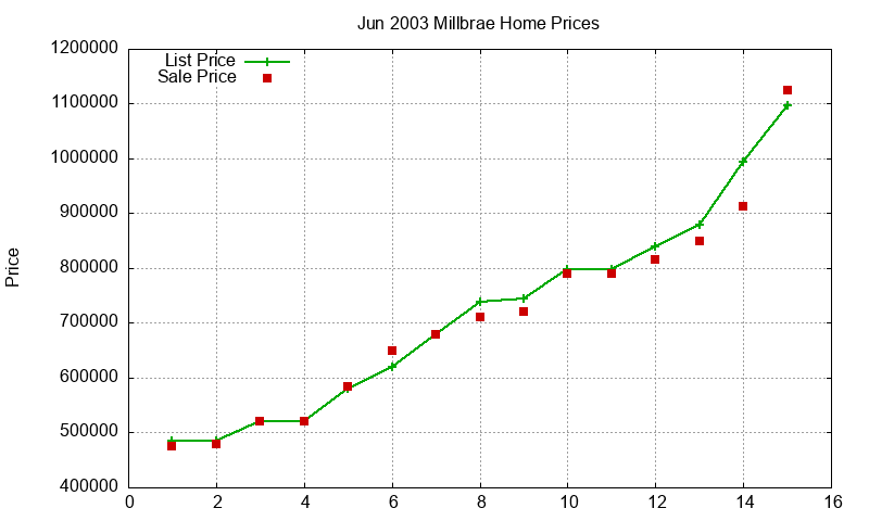 Millbrae Homes Just Sold 2003-06 Millbrae Homes Just Sold 2003-06