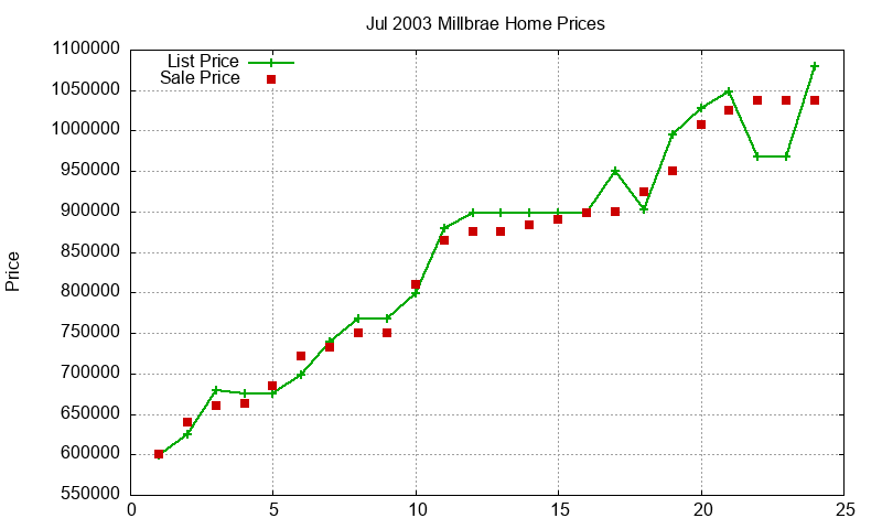 Millbrae Homes Just Sold 2003-07 Millbrae Homes Just Sold 2003-07