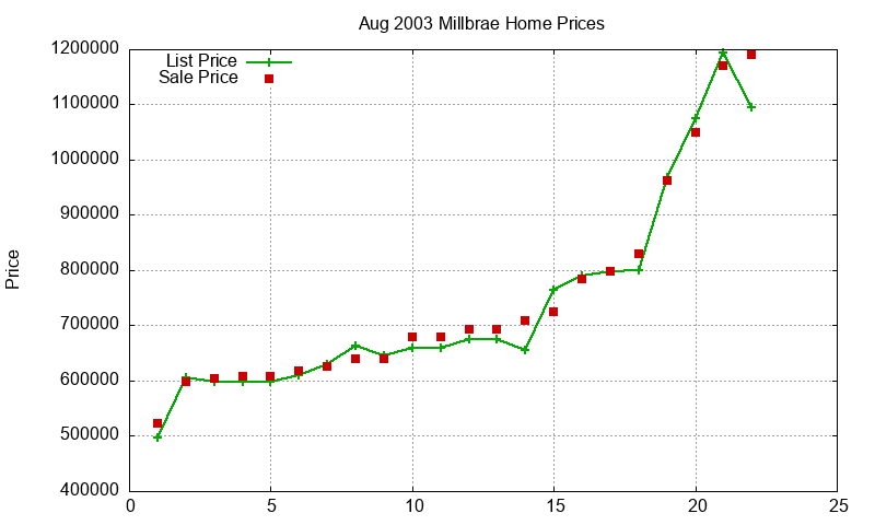 Millbrae Homes Just Sold 2003-08 Millbrae Homes Just Sold 2003-08