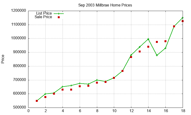 Millbrae Homes Just Sold 2003-09 Millbrae Homes Just Sold 2003-09