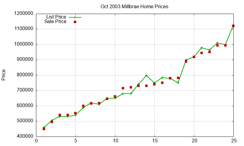 Millbrae Homes Just Sold 2003-10 Millbrae Homes Just Sold 2003-10