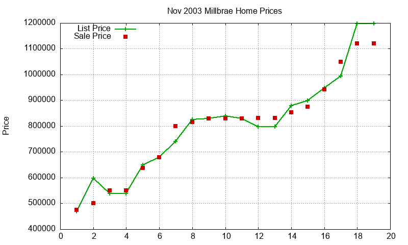 Millbrae Homes Just Sold 2003-11 Millbrae Homes Just Sold 2003-11