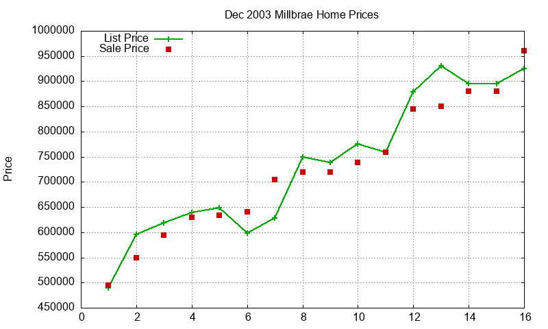 Millbrae Homes Just Sold 2003-12 Millbrae Homes Just Sold 2003-12