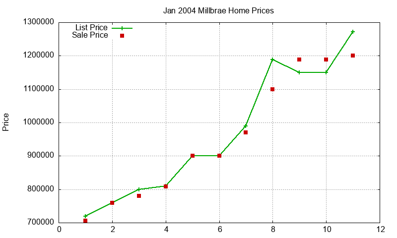 Millbrae Homes Just Sold 2004-01 Millbrae Homes Just Sold 2004-01