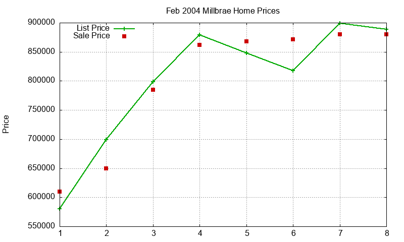 Millbrae Homes Just Sold 2004-02