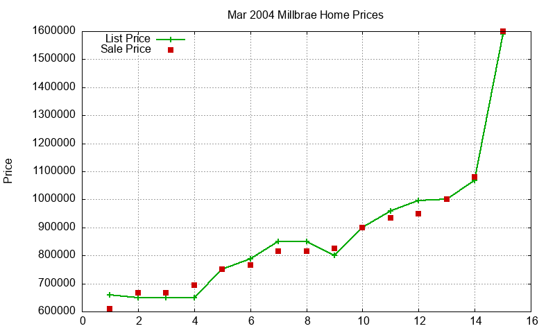 Millbrae Homes Just Sold 2004-03 Millbrae Homes Just Sold 2004-03