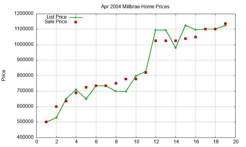 Millbrae Homes Just Sold 2004-04 Millbrae Homes Just Sold 2004-04