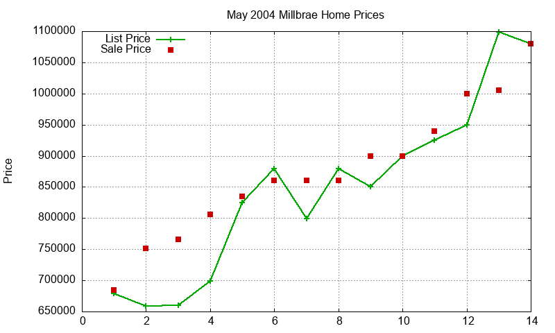 Millbrae Homes Just Sold 2004-05 Millbrae Homes Just Sold 2004-05