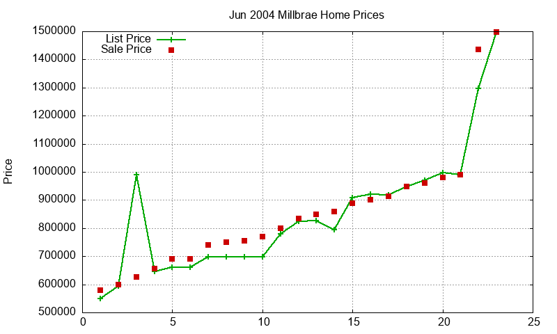 Millbrae Homes Just Sold 2004-06 Millbrae Homes Just Sold 2004-06