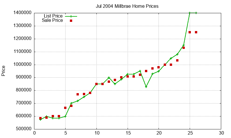 Millbrae Homes Just Sold 2004-07 Millbrae Homes Just Sold 2004-07