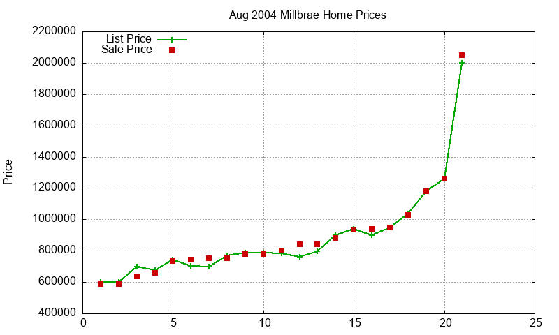 Millbrae Homes Just Sold 2004-08 Millbrae Homes Just Sold 2004-08