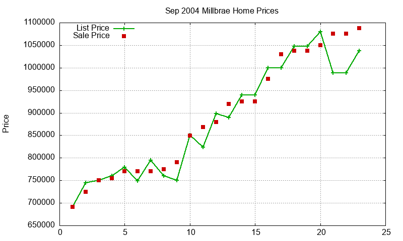 Millbrae Homes Just Sold 2004-09