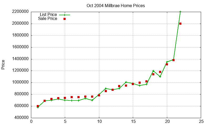 Millbrae Homes Just Sold 2004-10 Millbrae Homes Just Sold 2004-10