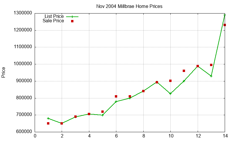 Millbrae Homes Just Sold 2004-11 Millbrae Homes Just Sold 2004-11