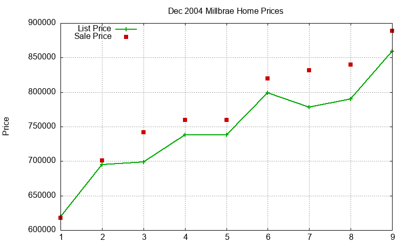 Millbrae Homes Just Sold 2004-12 Millbrae Homes Just Sold 2004-12