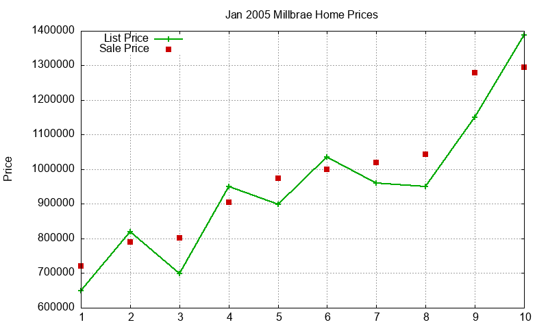 Millbrae Homes Just Sold 2005-01 Millbrae Homes Just Sold 2005-01