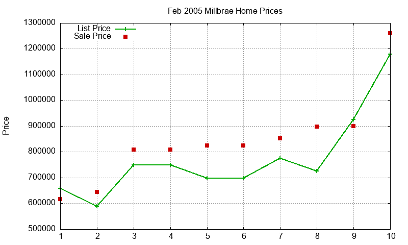 Millbrae Homes Just Sold 2005-02