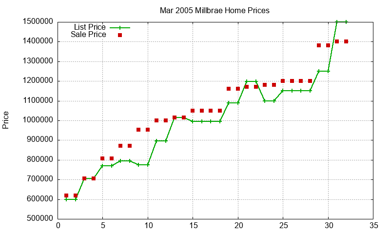Millbrae Homes Just Sold 2005-03